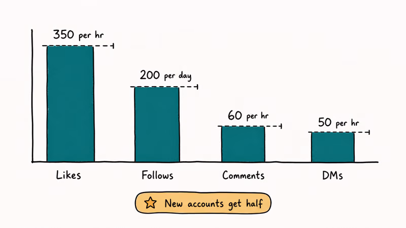 Instagram daily action limit chart bars for likes follows comments and direct messages with new account note