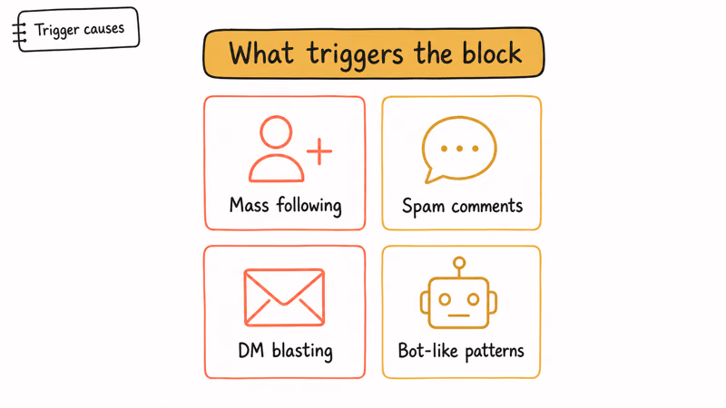 Grid of four common Instagram behaviors that trigger the we restrict certain activity block notice
