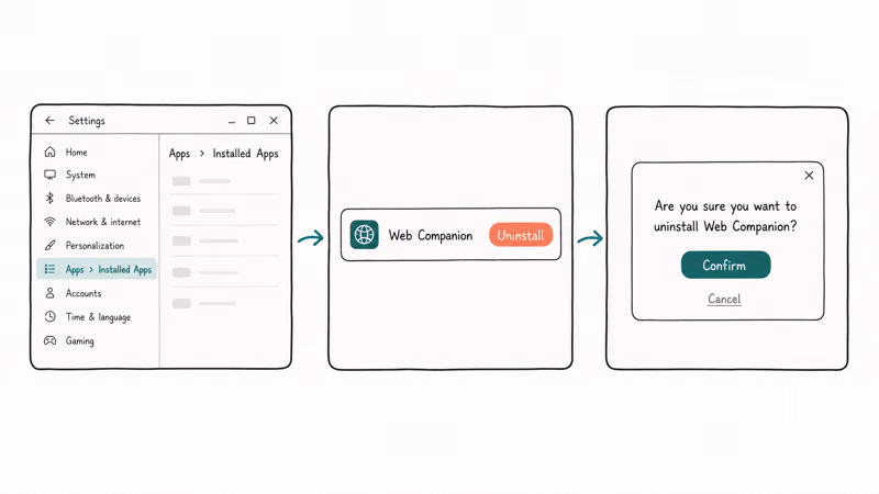 Three step Windows uninstall flow for Web Companion ending in a confirmation modal with confirm button
