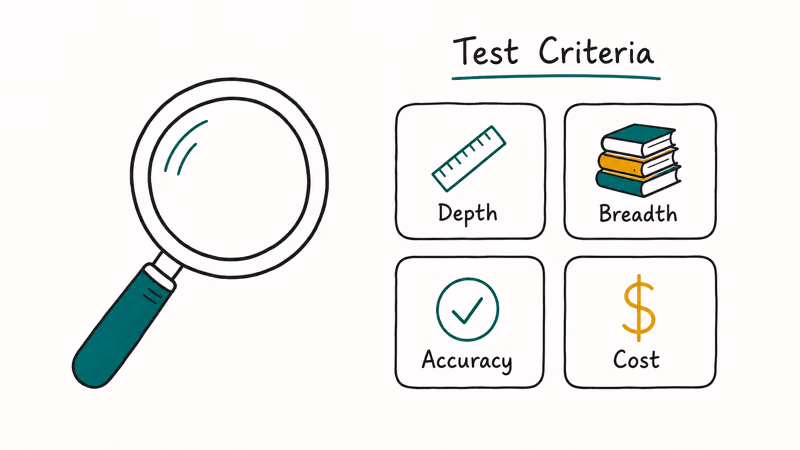Testing criteria card showing depth breadth accuracy and cost dimensions used to evaluate study sites