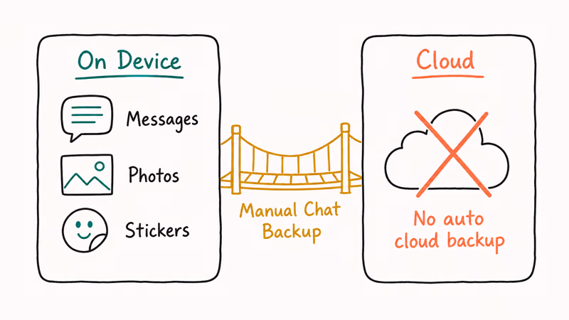 Two-zone sketch contrasting WeChat on-device chat storage against no automatic cloud backup with manual bridge