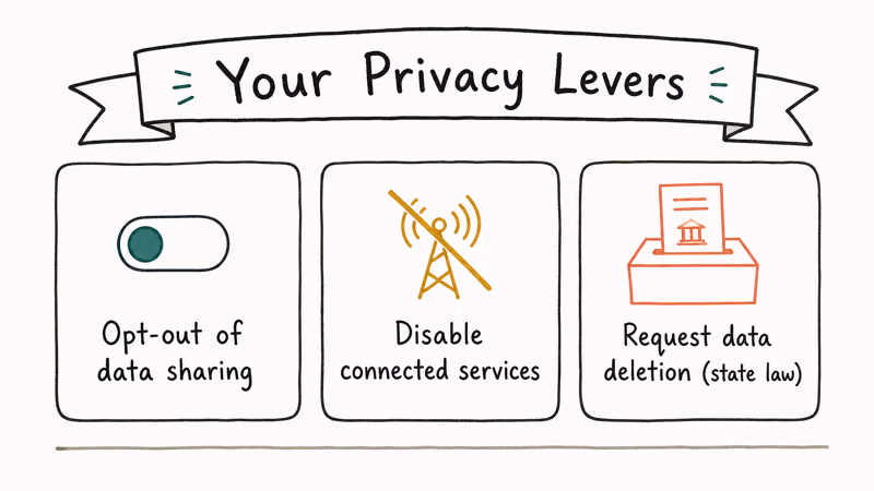 Hand-drawn three card lineup showing privacy levers for built in GPS data including opt out disable services and