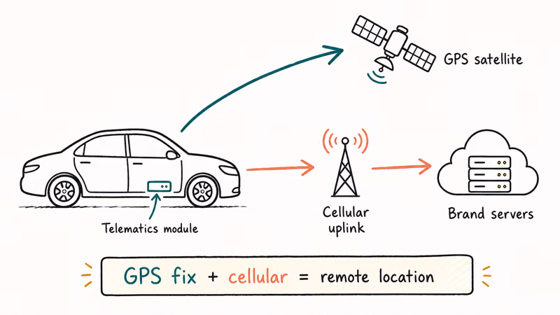 Hand-drawn diagram showing a car telematics module getting GPS from satellite and sending location through cellular to brand