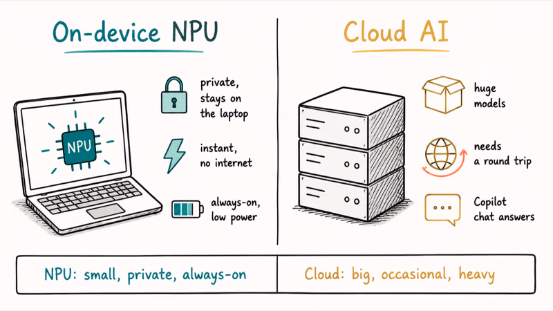 Side-by-side view of on-device NPU privacy versus large-scale cloud AI data centers