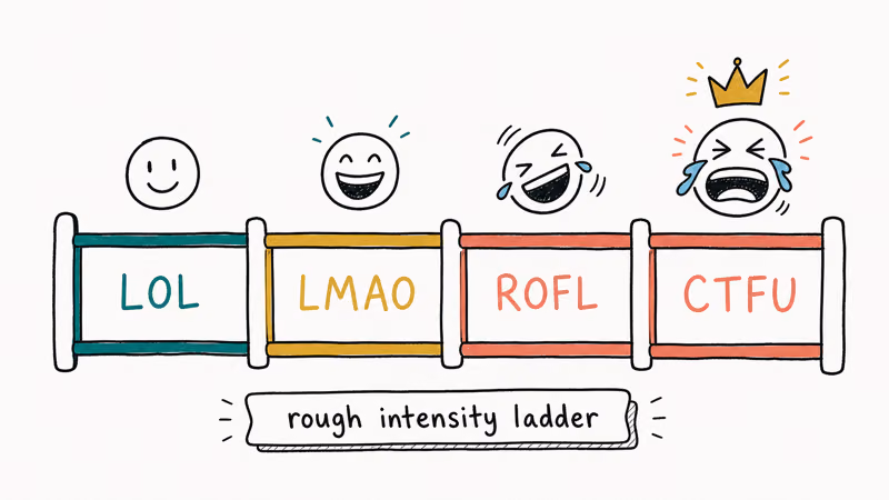 Hand-drawn intensity ladder of laugh acronyms from LOL through LMAO and ROFL up to CTFU at the peak