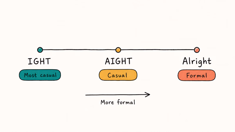 Hand-drawn formality scale ranking IGHT AIGHT and Alright from most casual to most formal usage.