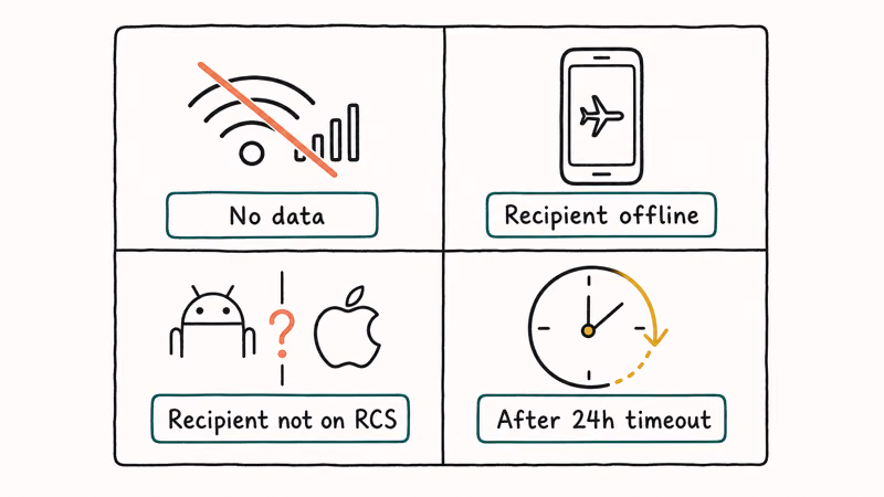 Hand-drawn 2x2 grid mapping four RCS fallback triggers including no data offline non-RCS user and timeout.