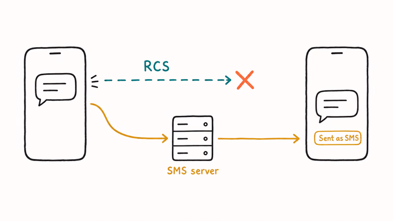 Hand-drawn flow showing a phone message falling back from RCS to SMS server delivery with status tag.