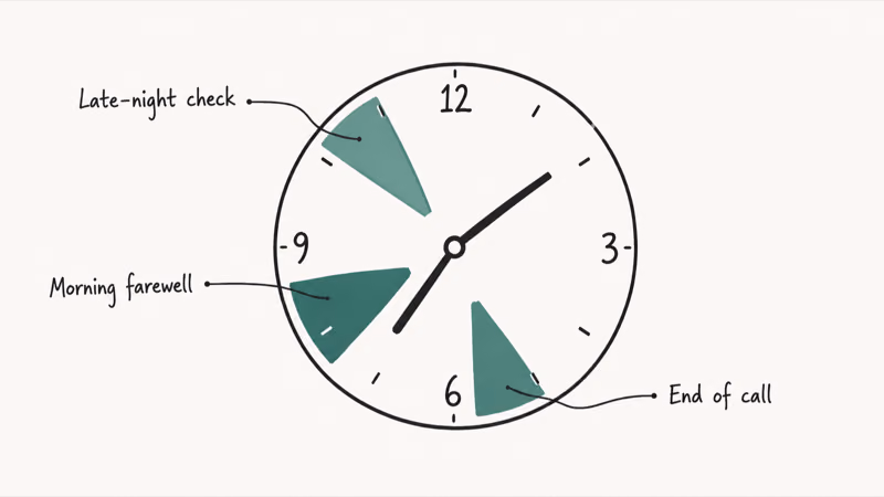 Clock face with three highlighted segments showing morning end of call and late night as best times to