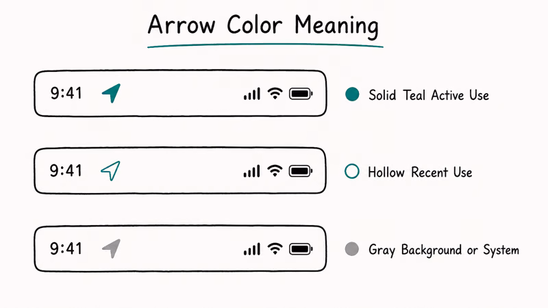 Three iPhone location arrow colors solid hollow and gray each labeled with what they actually indicate