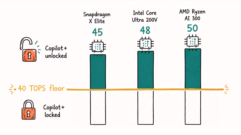 Chart of the 40 TOPS Copilot+ floor with Snapdragon Intel and AMD chips clearing it