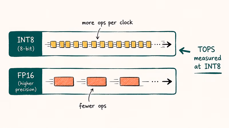 Illustration showing INT8 low precision delivering more operations per clock than FP16 format