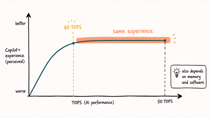 Curve showing diminishing returns where 50 TOPS feels no better than the 40 floor