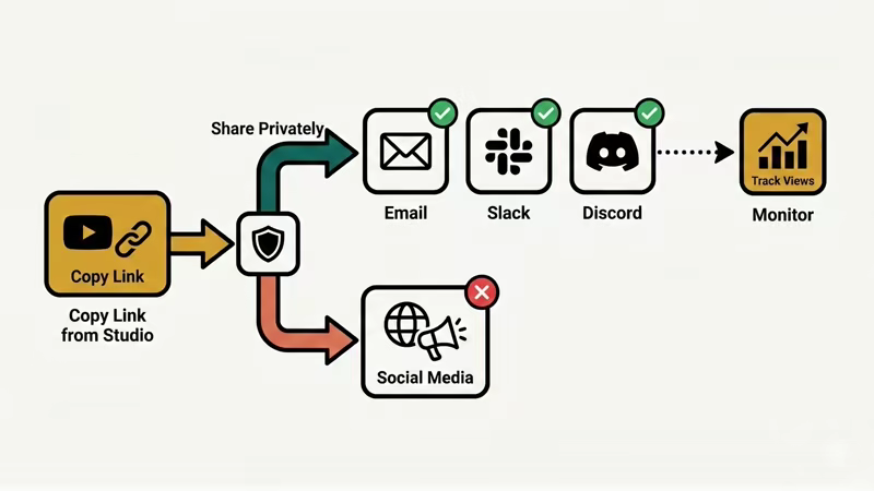 Unlisted video sharing workflow from YouTube Studio to safe channels