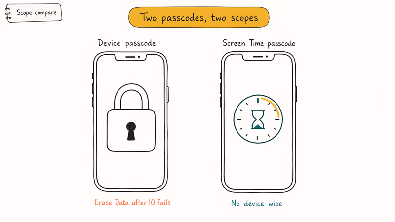 Two iPhones side by side showing device passcode protects full unlock versus Screen Time passcode protects app limits