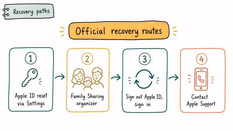 Four official Apple recovery paths for forgotten Screen Time passcode including Apple ID reset and Family Sharing
