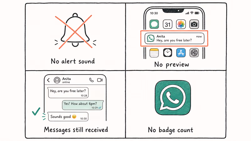 Hand-drawn 2x2 chart showing four visible effects of muting a WhatsApp contact including silence and badge changes.