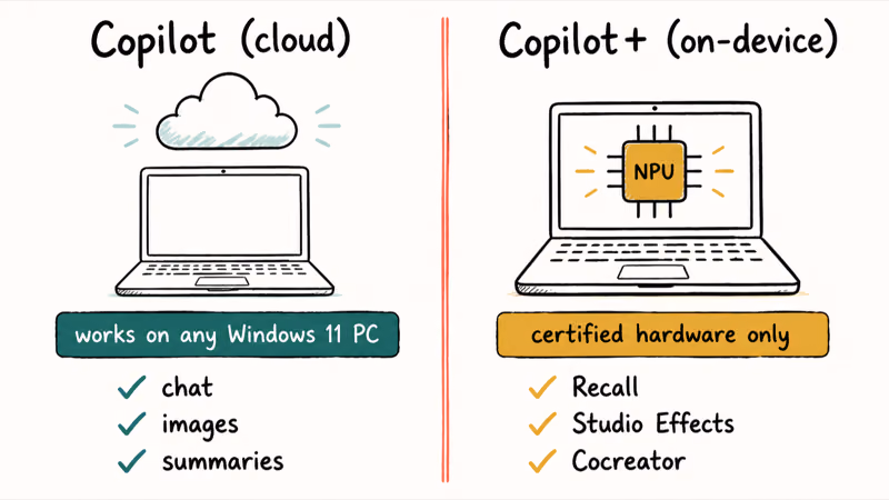 Split illustration contrasting cloud Copilot for everyone against on-device Copilot Plus certified features