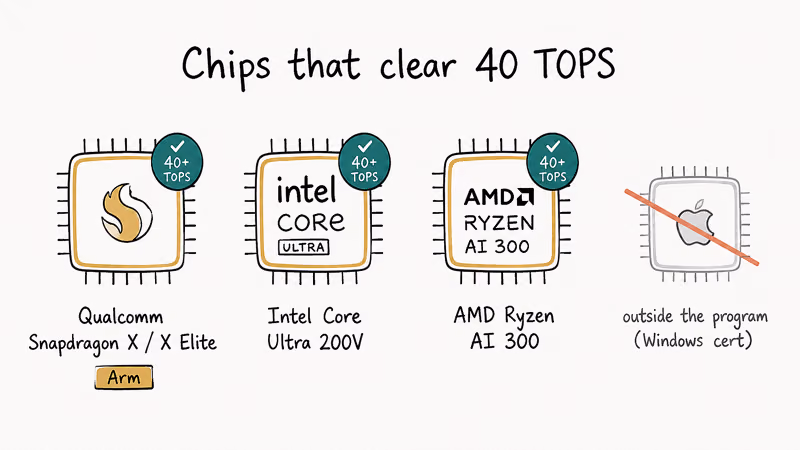 Three processor chips labeled Snapdragon X, Intel Core Ultra 200V, and AMD Ryzen AI 300