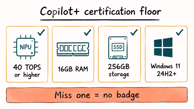 Four hardware requirement cards showing 40 TOPS NPU, 16GB RAM, 256GB storage, Windows 11
