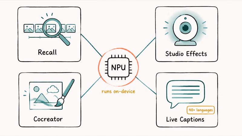 Four on-device AI feature tiles for Recall, Studio Effects, Cocreator, and Live Captions