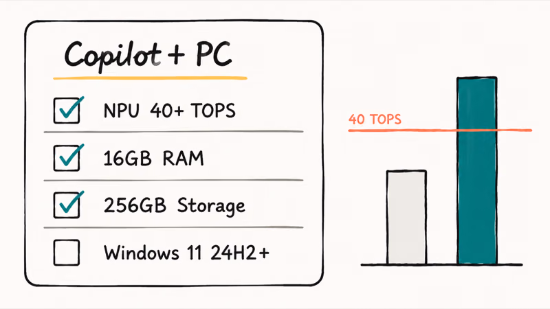 Copilot+ PC certification checklist with 40 TOPS NPU, 16GB RAM, and 256GB storage