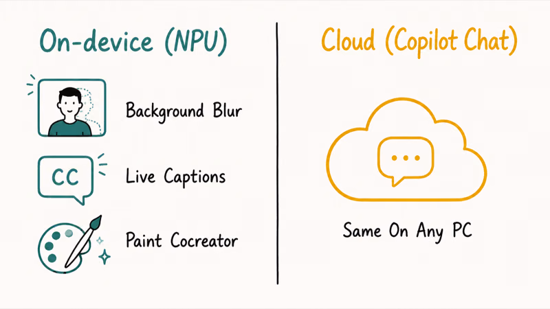 On-device NPU features like blur and captions beside cloud-based Copilot chat