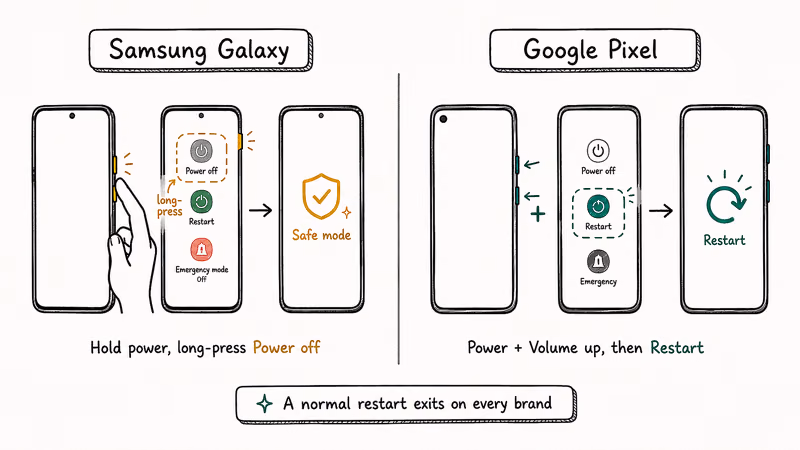 Samsung Galaxy and Google Pixel button sequences for entering Safe Mode shown side by side