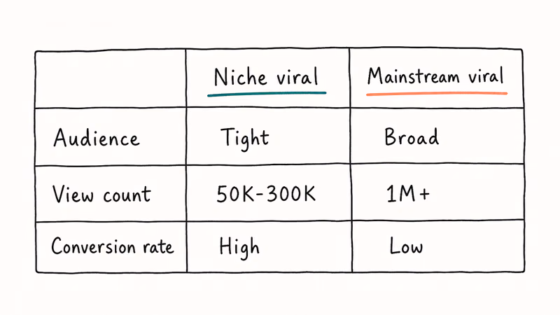 Hand-drawn comparison chart of niche viral versus mainstream viral TikTok metrics across audience and conversion.