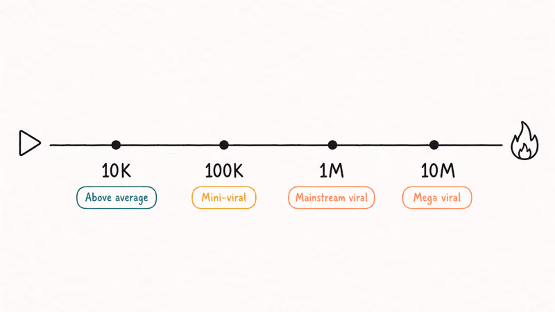 Hand-drawn scale mapping TikTok view counts to four virality tiers from above average to mega viral.