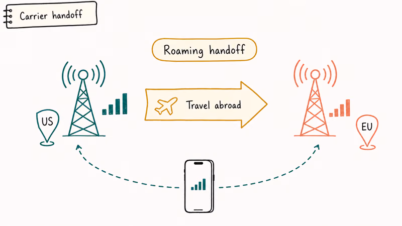 Diagram of iPhone roaming handoff from home carrier tower to foreign carrier tower when traveling abroad