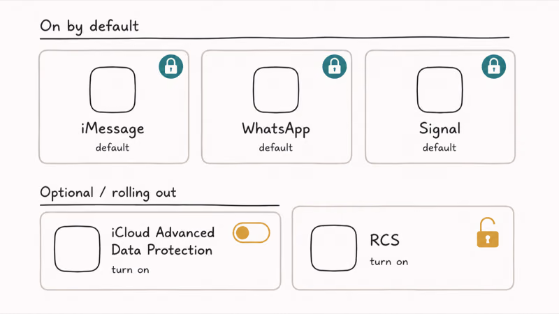 Lineup of messaging apps that use end-to-end encryption by default and optional ones