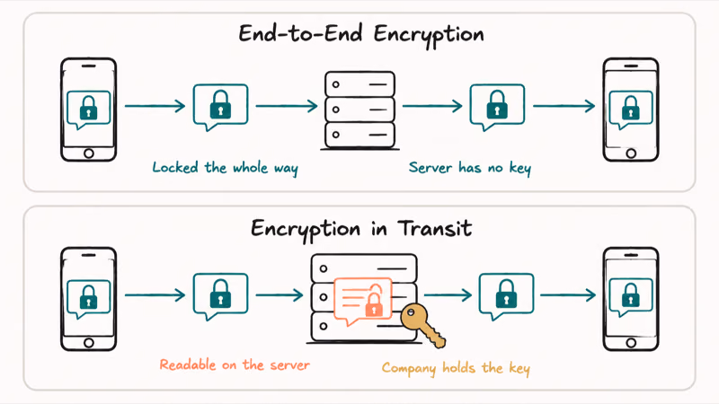 Comparison of end-to-end encryption staying locked versus transit encryption a company can decrypt
