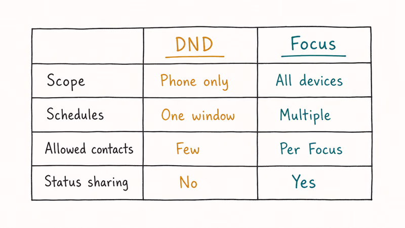 Hand-drawn two-column comparison of Focus and DND across scope schedules allowed contacts and status sharing.