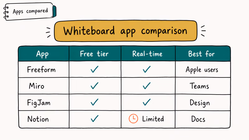 Table comparing Freeform Miro FigJam and Notion across free tier real time collaboration and best use