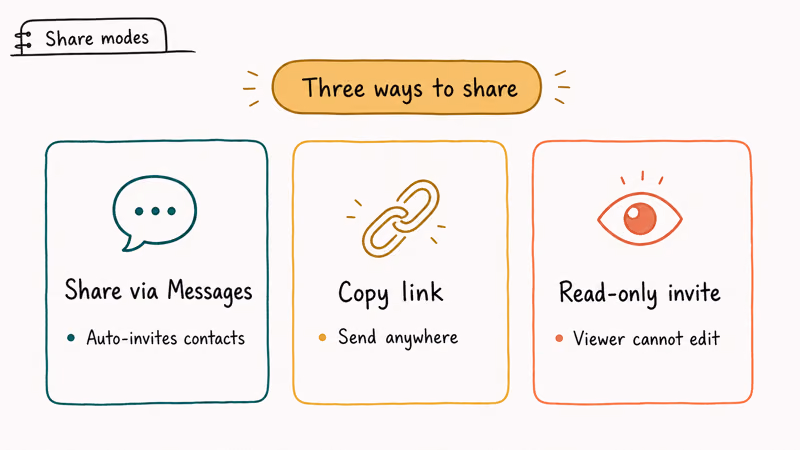 Three sharing options for Freeform boards including iMessage copy link and read only invite