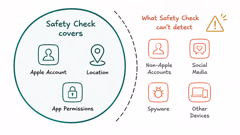 Hand-drawn boundary showing Safety Check covers Apple data but misses social media and spyware