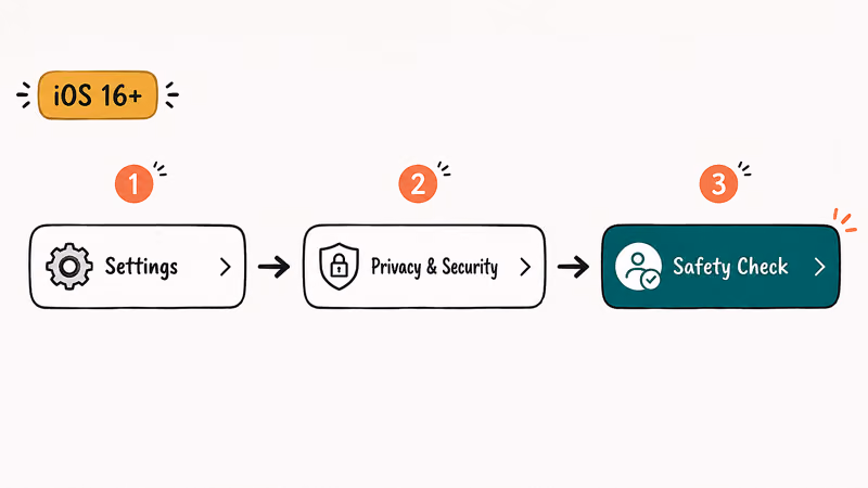 Hand-drawn three-step path from Settings to Privacy and Security to Safety Check on an iPhone