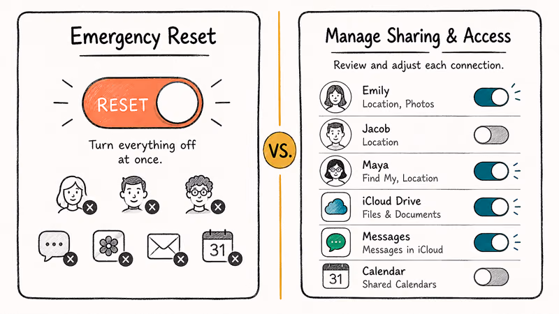 Two hand-drawn panels comparing one-tap Emergency Reset against selective per-person sharing toggles in Safety Check