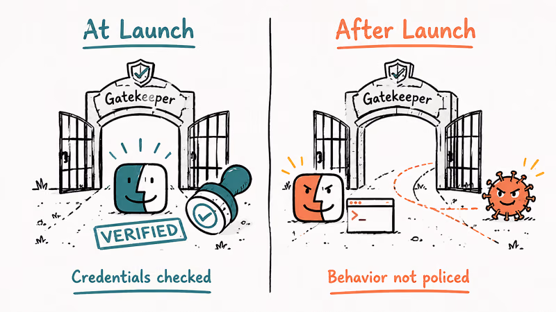 Visual comparing what Gatekeeper catches at launch versus threats it misses after an app runs
