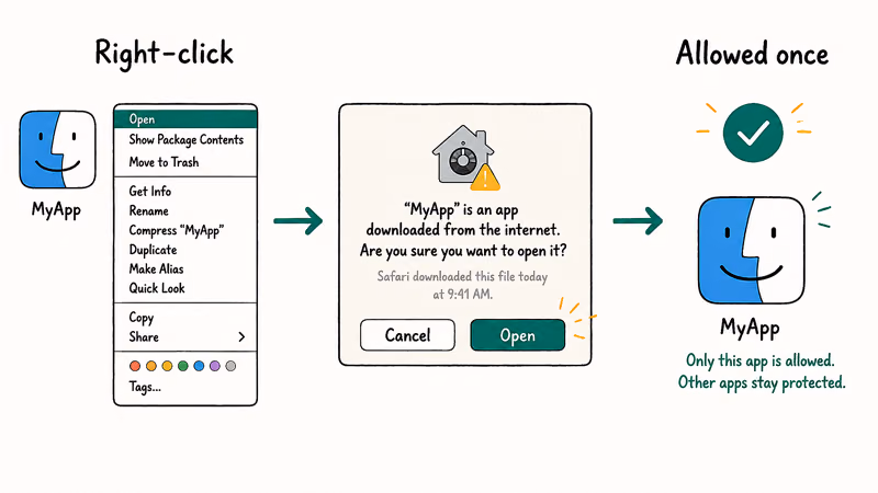 Hand-drawn steps showing how to right-click a blocked Mac app and choose Open