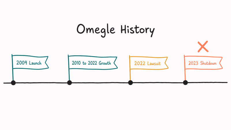 Omegle history timeline marking launch in 2009 growth lawsuit in 2022 and shutdown in 2023