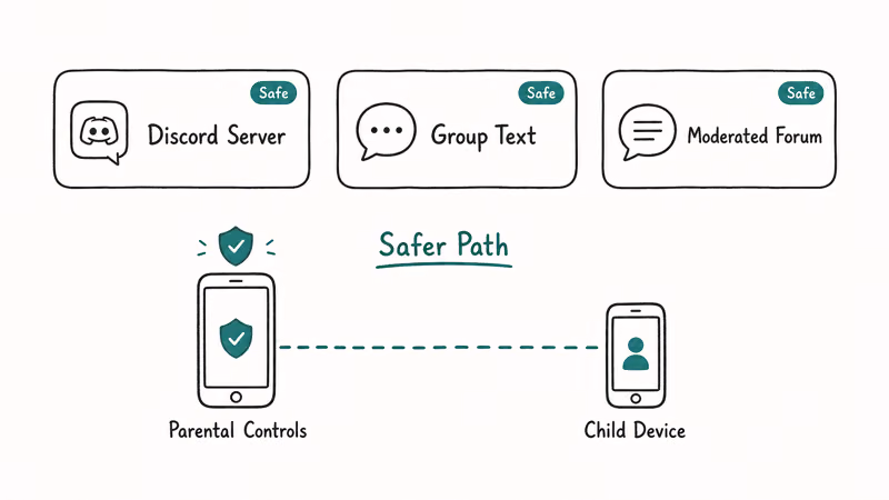 Safer chat alternatives row above a parent device with shield representing parental control connection