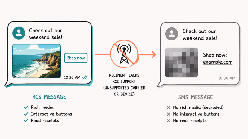 Path showing an RCS message falling back to plain SMS when a recipient lacks support