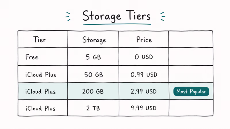 iCloud storage pricing tiers from free five gigabytes to two terabytes with 200 gigabytes highlighted