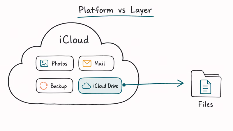 iCloud cloud holding Photos Mail Backup and iCloud Drive with iCloud Drive zoomed out as a separate folder