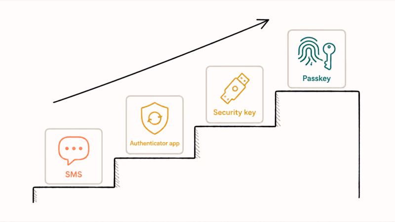 Ascending staircase ranking SMS, authenticator app, security key, and passkey from weakest to strongest
