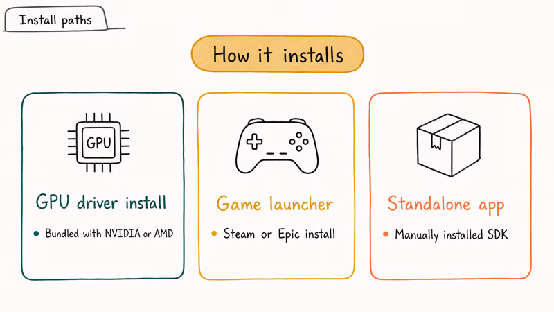 Three cards showing how VulkanRT installs through GPU drivers game launchers and standalone application setups