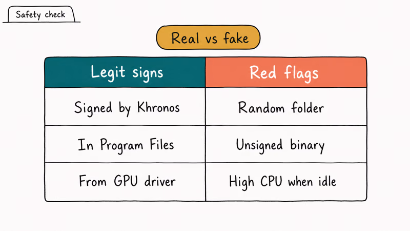 Table comparing legitimate VulkanRT signs with red flags like unsigned binaries and random folder locations