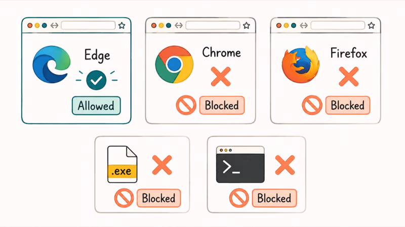 Edge browser allowed while Chrome and Firefox and downloaded apps are blocked